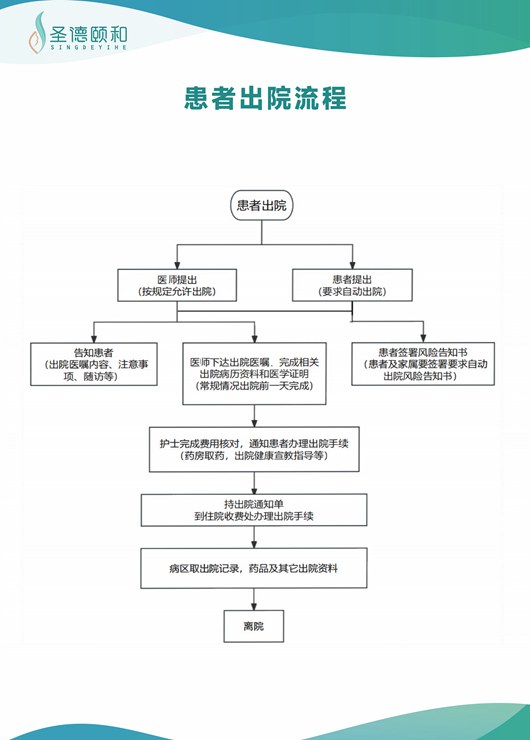 患者出院流程