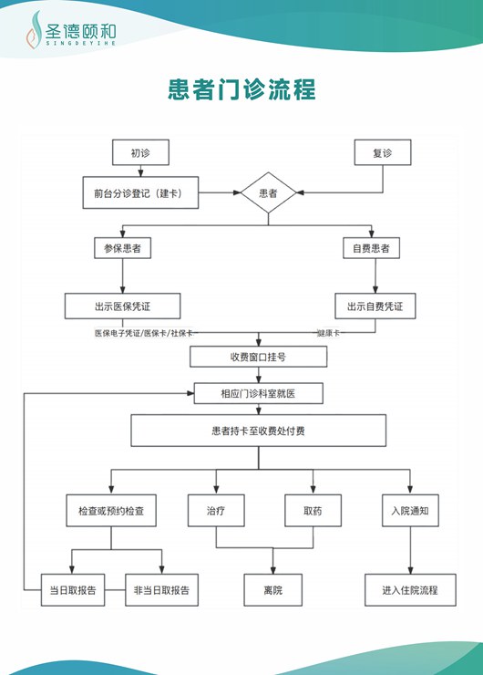 患者门诊流程